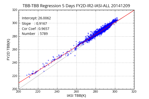 5-Days TBB Regression of FY-2C and IASI